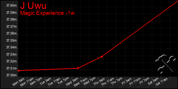 Last 7 Days Graph of J Uwu