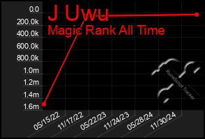 Total Graph of J Uwu