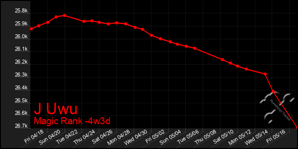 Last 31 Days Graph of J Uwu