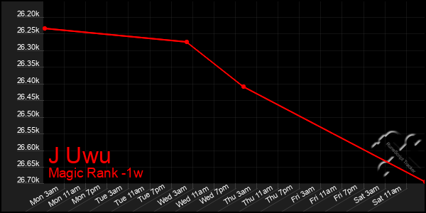 Last 7 Days Graph of J Uwu