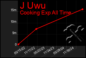 Total Graph of J Uwu