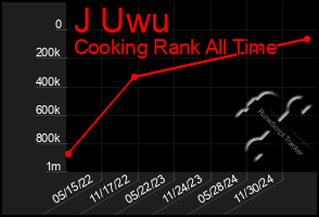 Total Graph of J Uwu