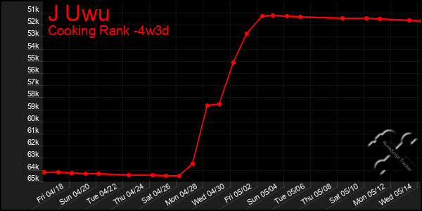 Last 31 Days Graph of J Uwu