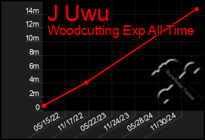 Total Graph of J Uwu
