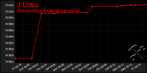 Last 31 Days Graph of J Uwu