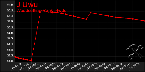 Last 31 Days Graph of J Uwu