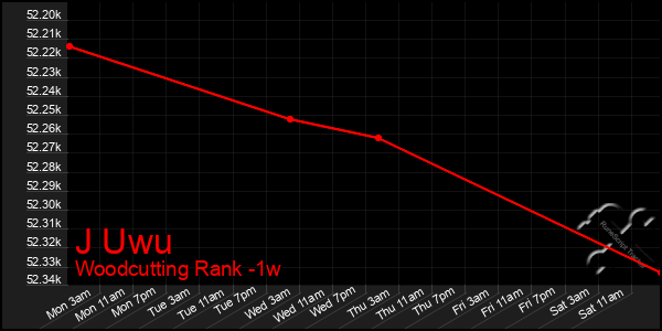 Last 7 Days Graph of J Uwu
