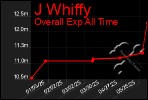 Total Graph of J Whiffy