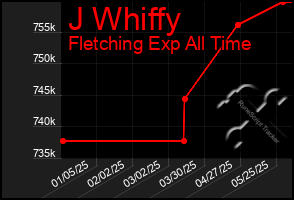 Total Graph of J Whiffy
