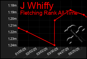 Total Graph of J Whiffy
