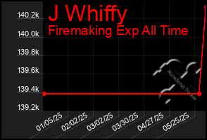 Total Graph of J Whiffy