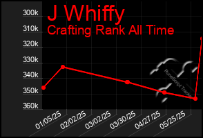 Total Graph of J Whiffy