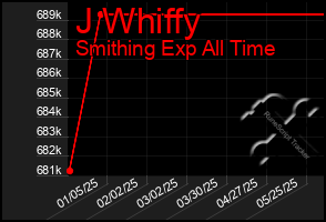 Total Graph of J Whiffy