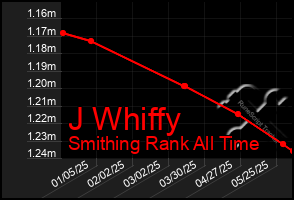 Total Graph of J Whiffy