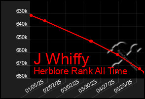 Total Graph of J Whiffy