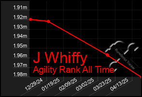 Total Graph of J Whiffy