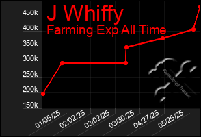 Total Graph of J Whiffy