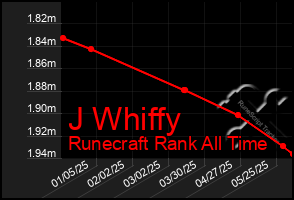 Total Graph of J Whiffy