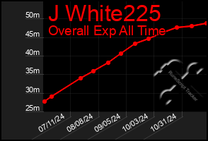 Total Graph of J White225