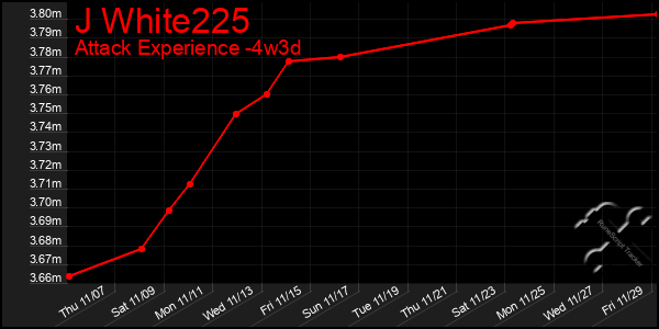 Last 31 Days Graph of J White225