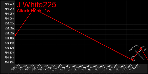 Last 7 Days Graph of J White225