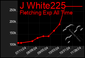 Total Graph of J White225