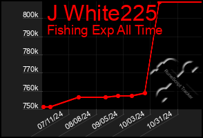 Total Graph of J White225