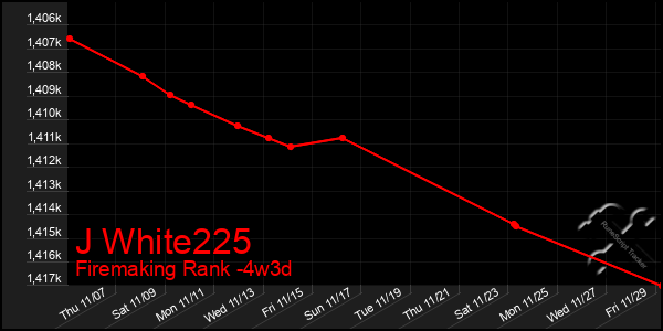 Last 31 Days Graph of J White225