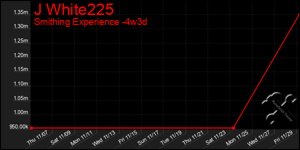 Last 31 Days Graph of J White225