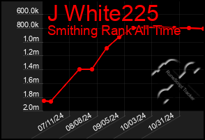 Total Graph of J White225