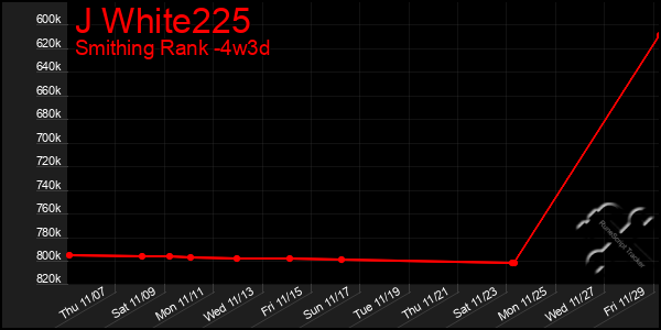 Last 31 Days Graph of J White225