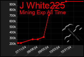 Total Graph of J White225