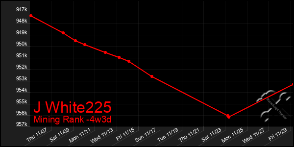 Last 31 Days Graph of J White225