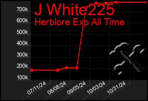 Total Graph of J White225