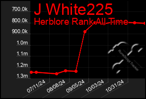 Total Graph of J White225