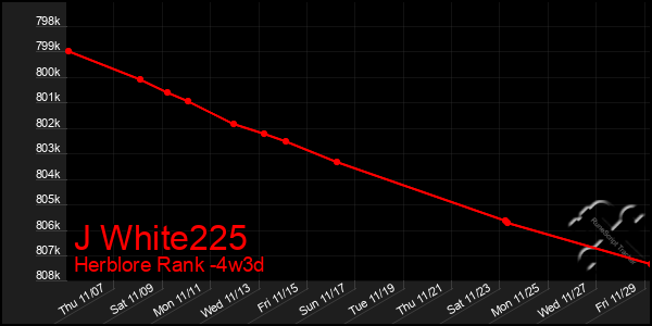 Last 31 Days Graph of J White225