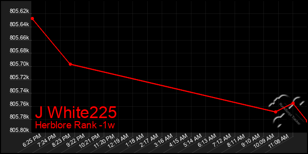 Last 7 Days Graph of J White225