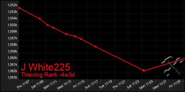 Last 31 Days Graph of J White225