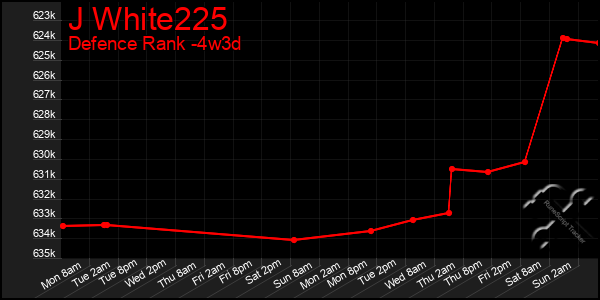 Last 31 Days Graph of J White225