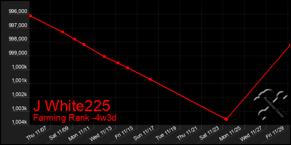 Last 31 Days Graph of J White225