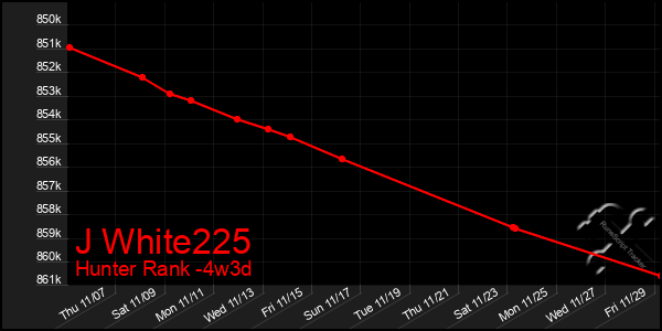 Last 31 Days Graph of J White225