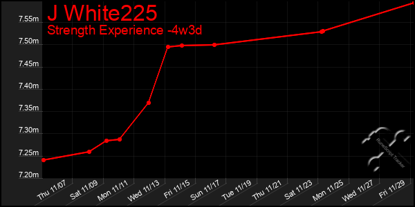 Last 31 Days Graph of J White225