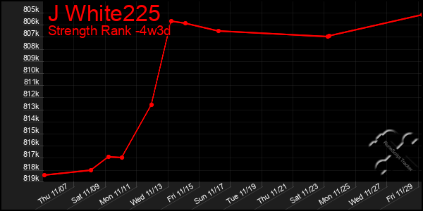 Last 31 Days Graph of J White225