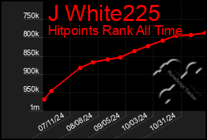 Total Graph of J White225