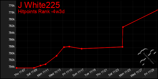 Last 31 Days Graph of J White225