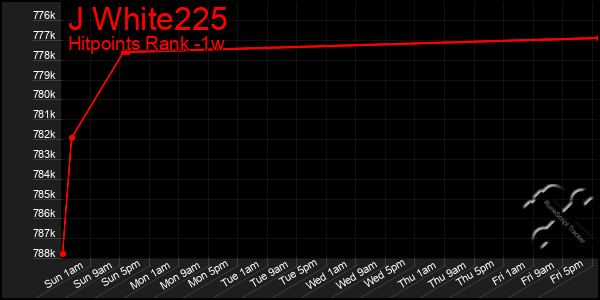 Last 7 Days Graph of J White225