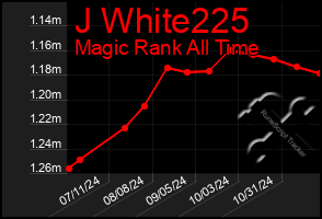 Total Graph of J White225