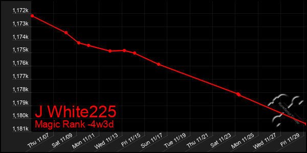 Last 31 Days Graph of J White225