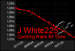 Total Graph of J White225