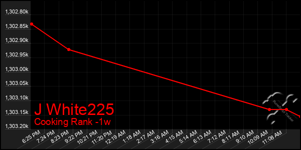 Last 7 Days Graph of J White225